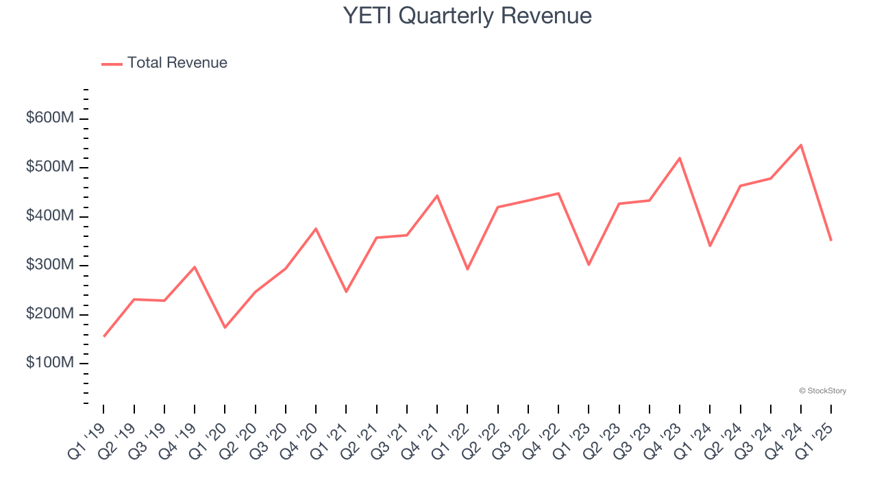 YETI Quarterly Revenue