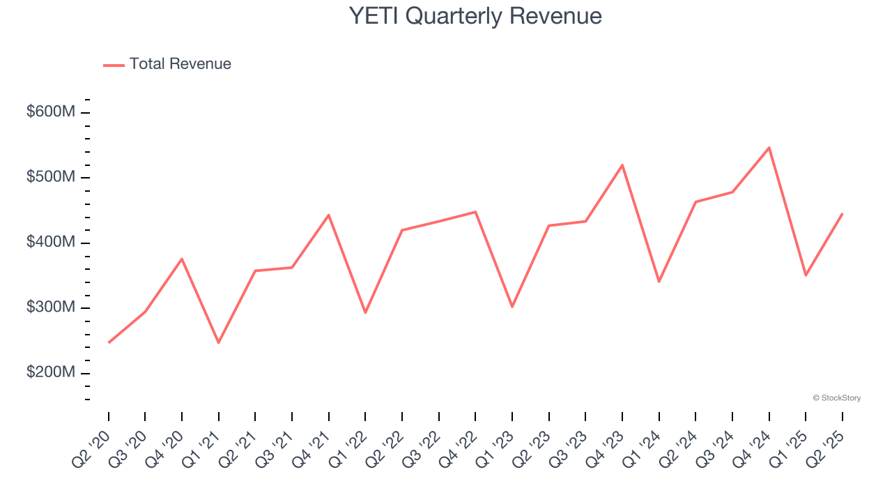 YETI Quarterly Revenue