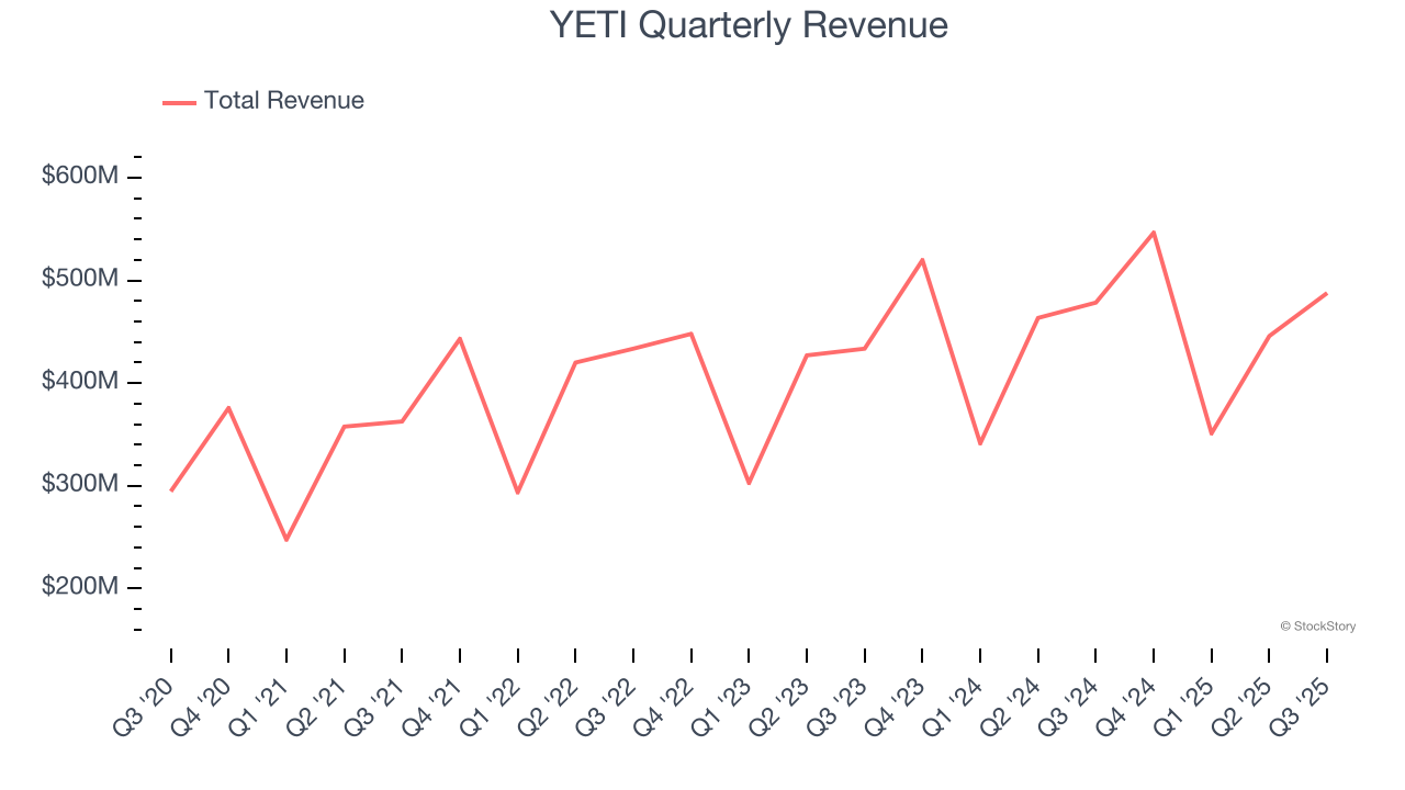 YETI Quarterly Revenue