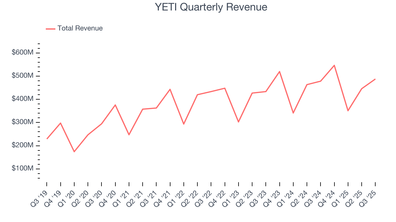 YETI Quarterly Revenue