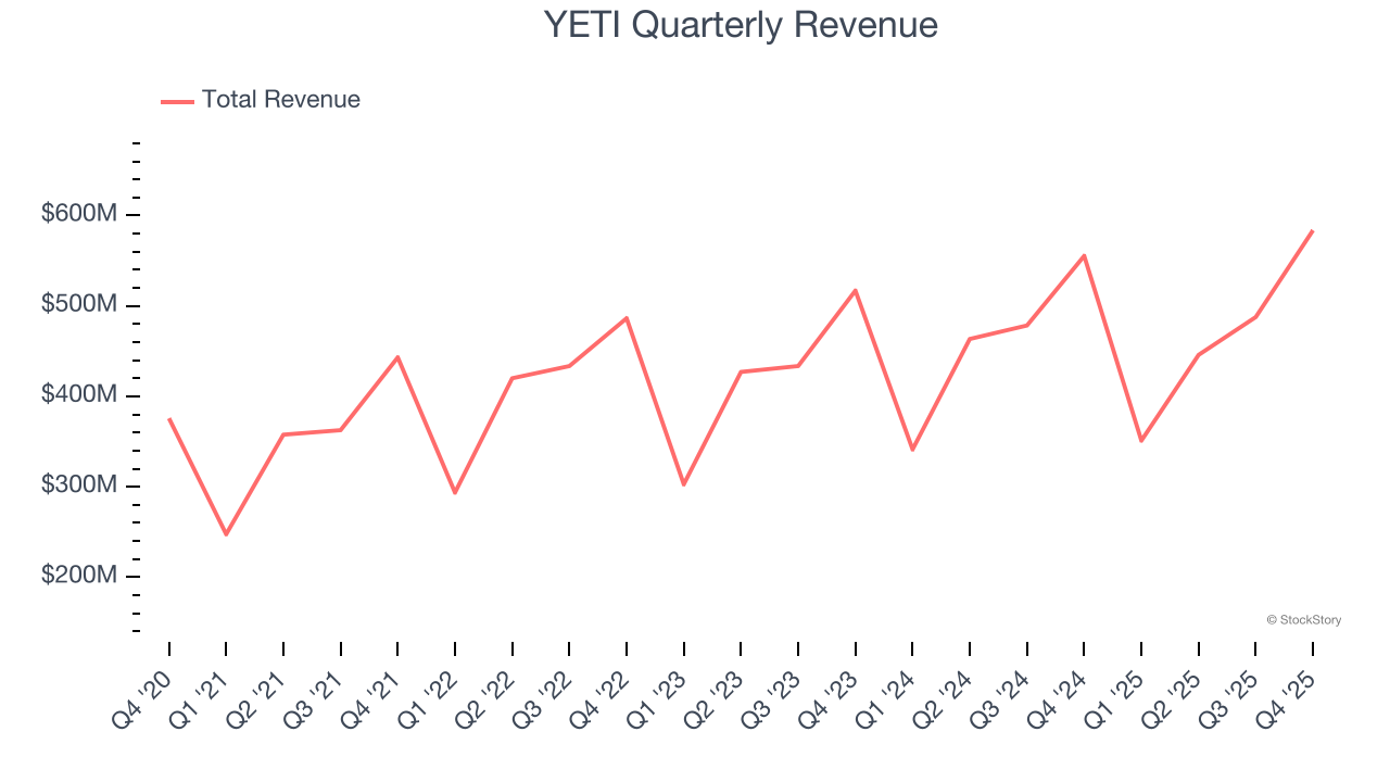 YETI Quarterly Revenue