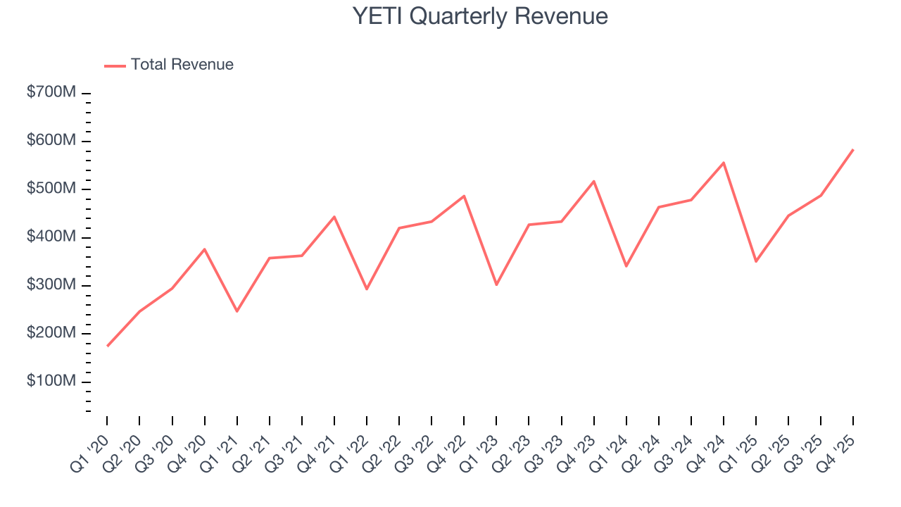YETI Quarterly Revenue