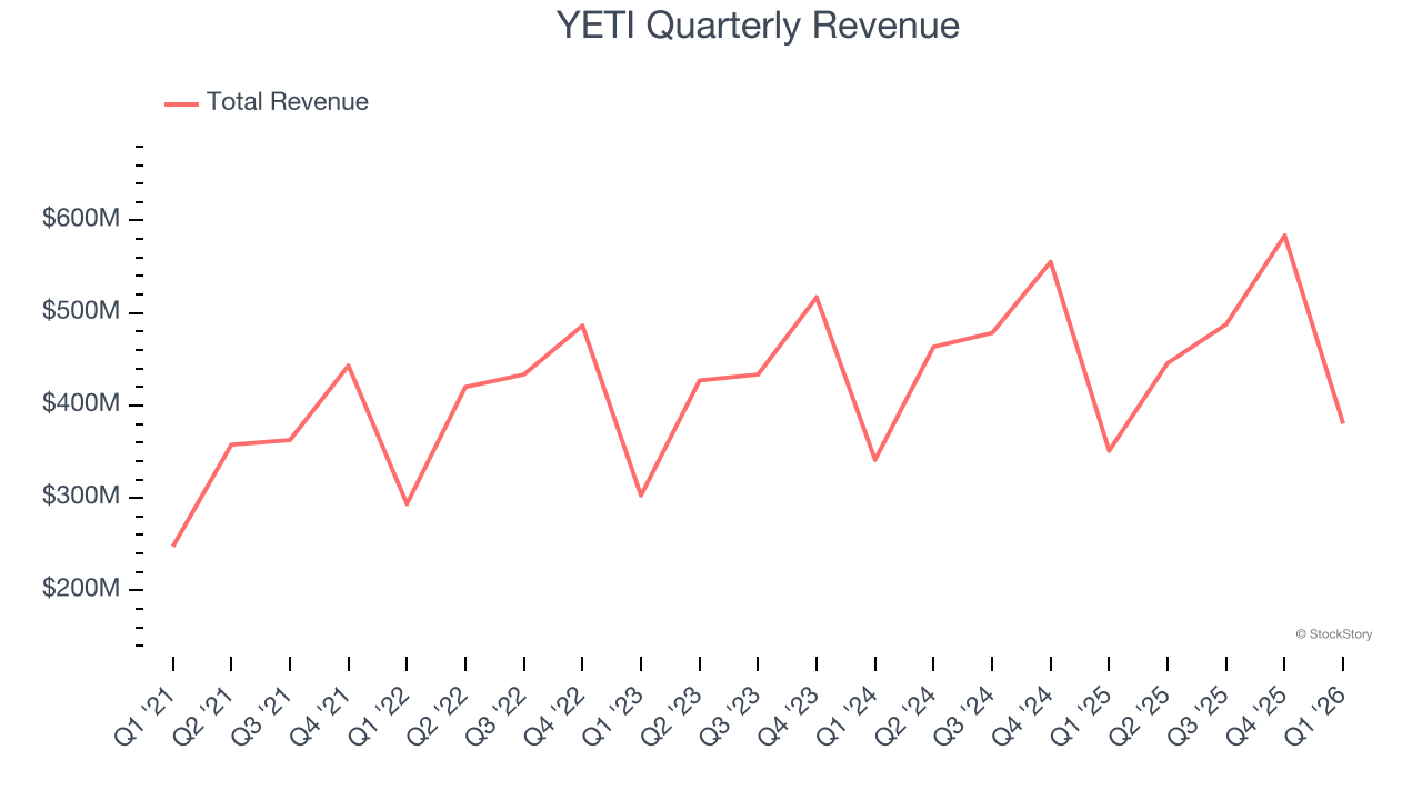 YETI Quarterly Revenue