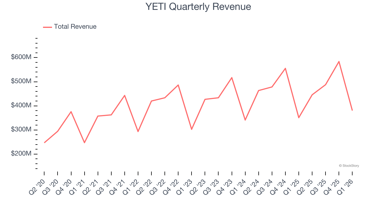 YETI Quarterly Revenue