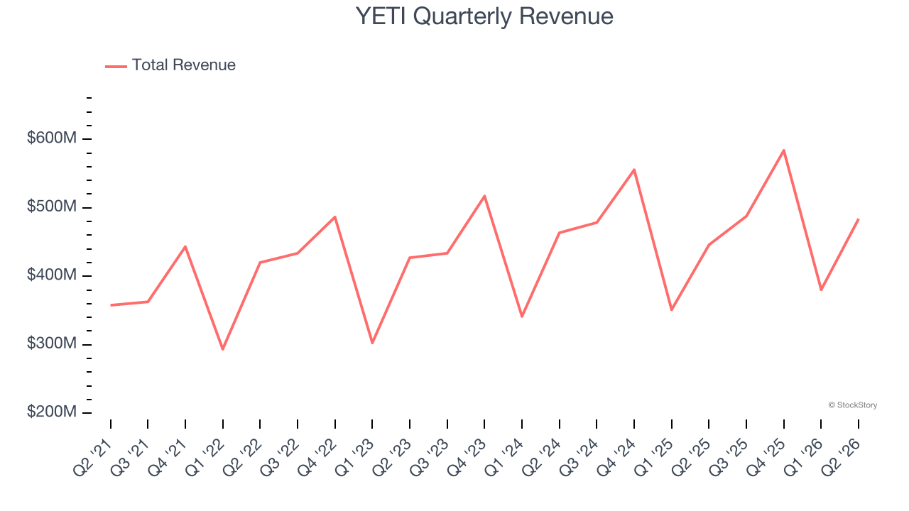 YETI Quarterly Revenue
