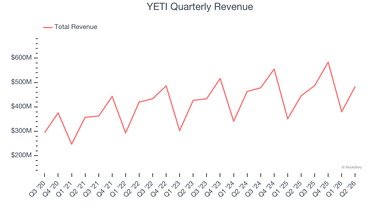 YETI Quarterly Revenue