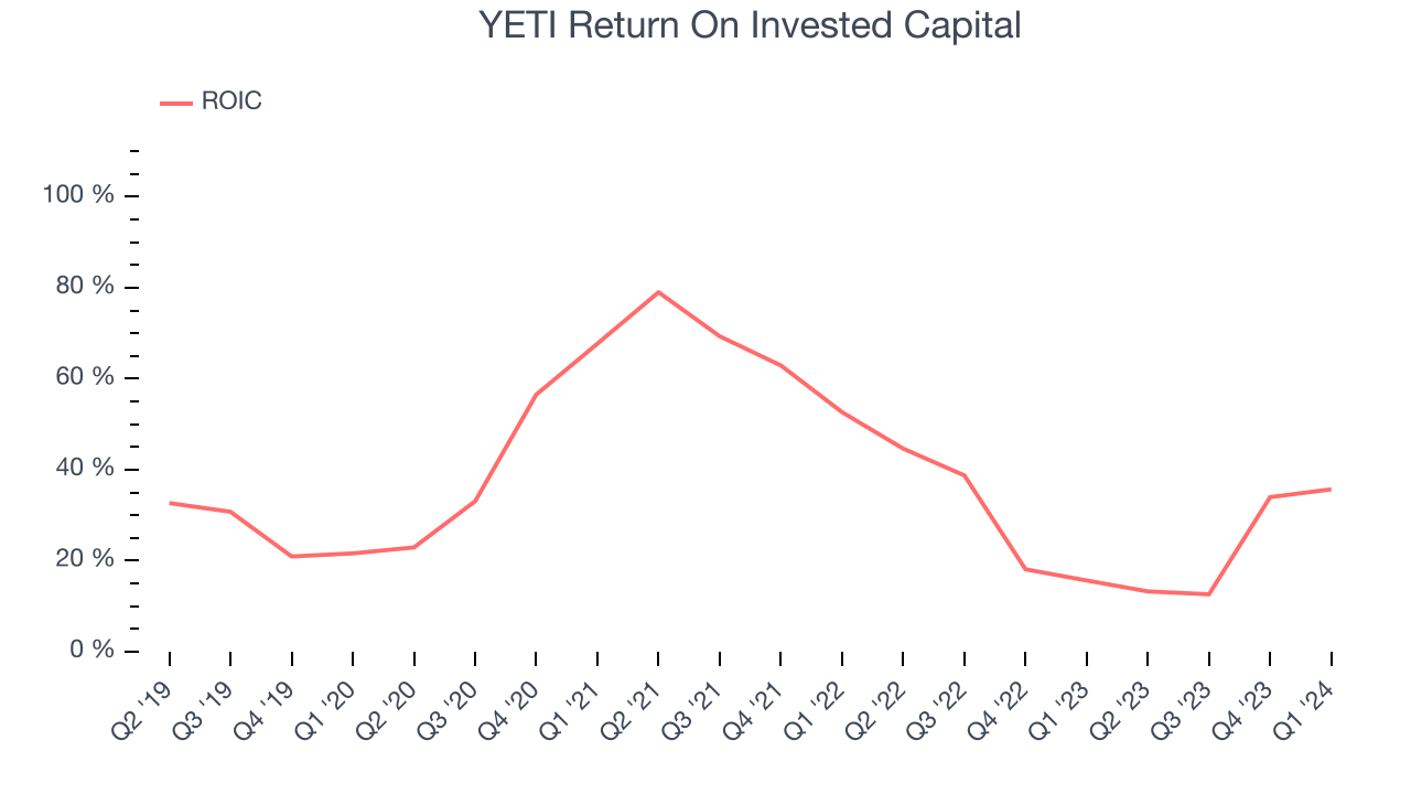 YETI Return On Invested Capital