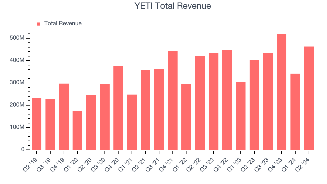 YETI Total Revenue