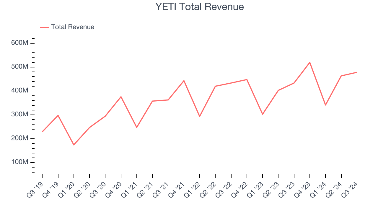 YETI Total Revenue