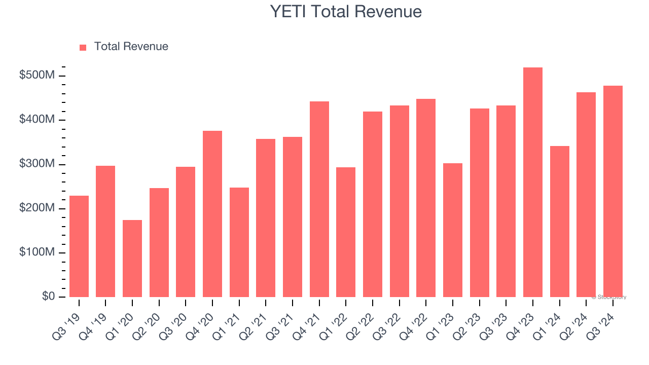 YETI Total Revenue