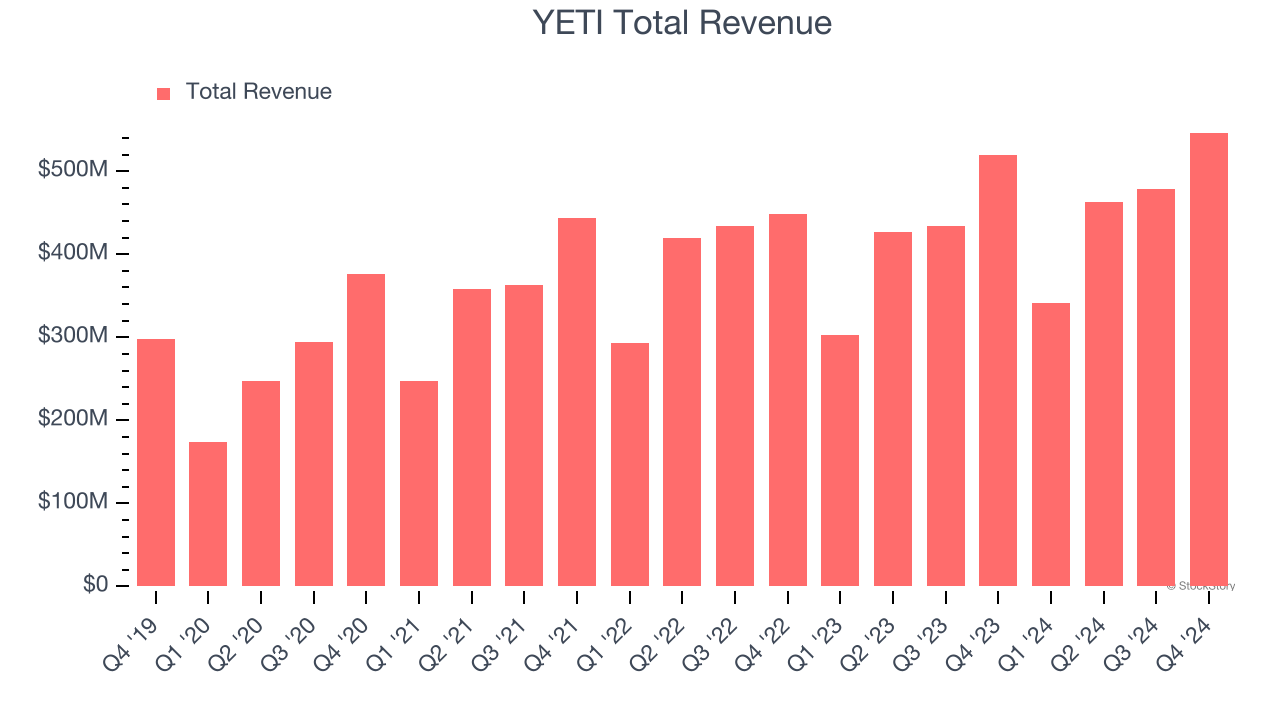 YETI Total Revenue