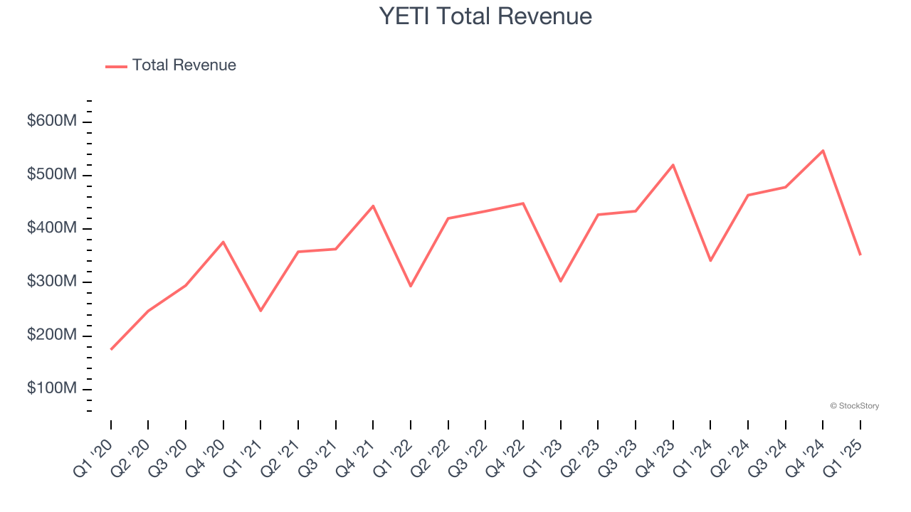 YETI Total Revenue
