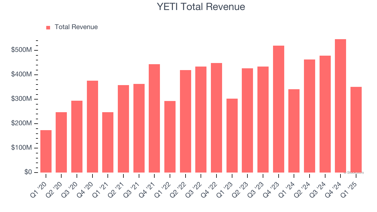 YETI Total Revenue