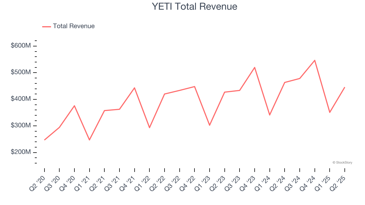 YETI Total Revenue