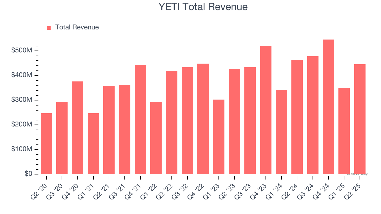 YETI Total Revenue
