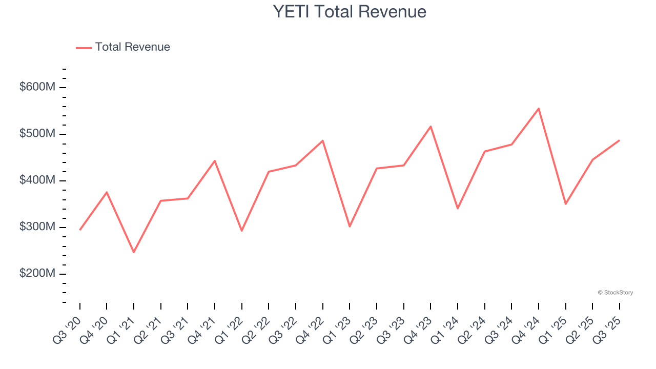 YETI Total Revenue