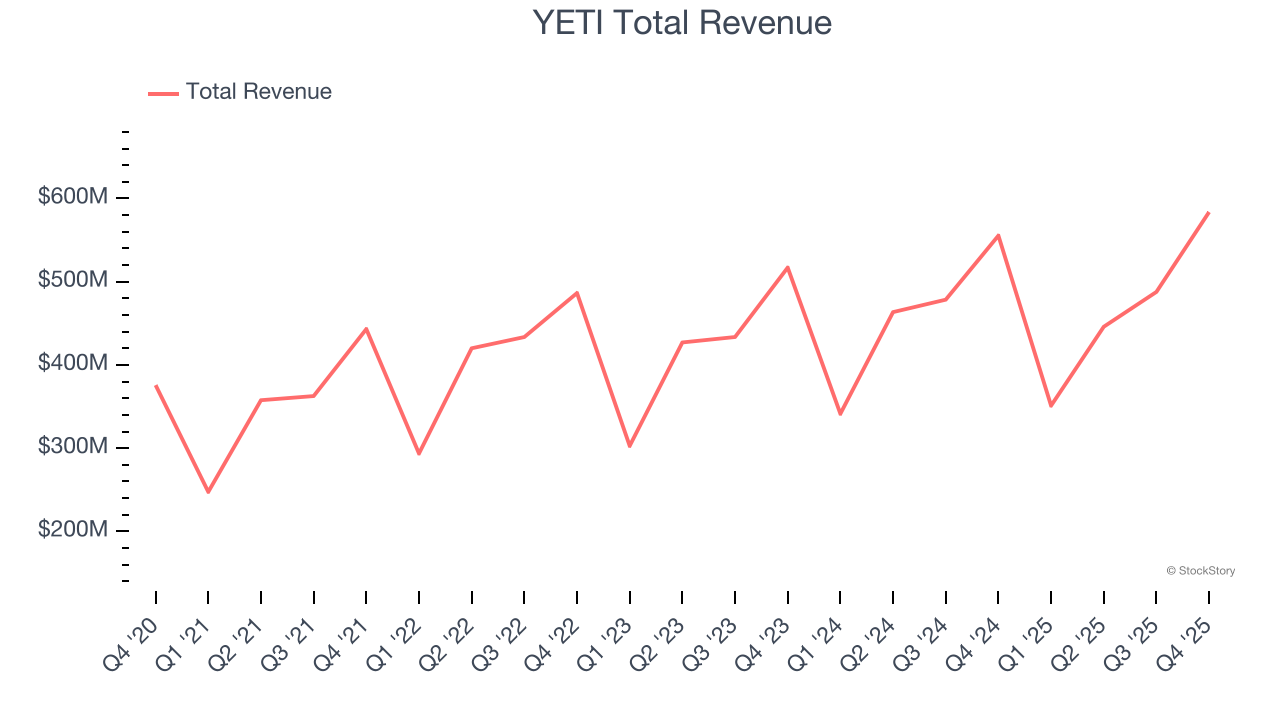 YETI Total Revenue