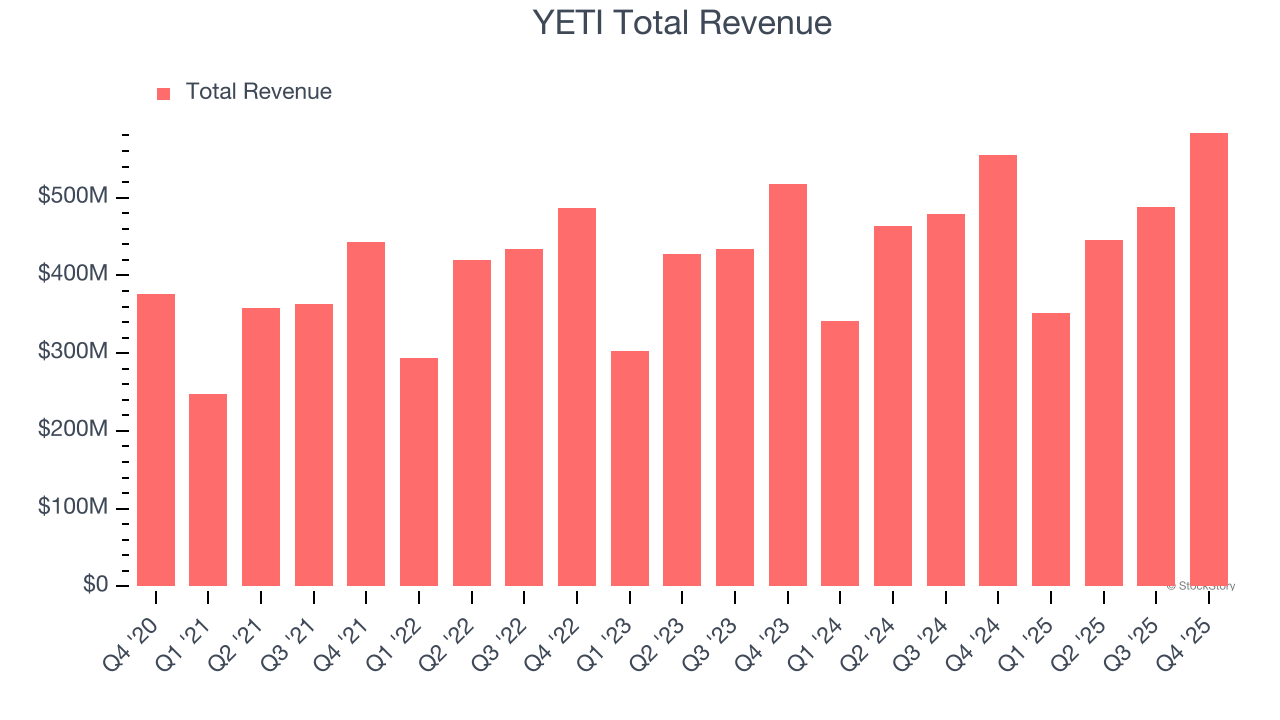 YETI Total Revenue