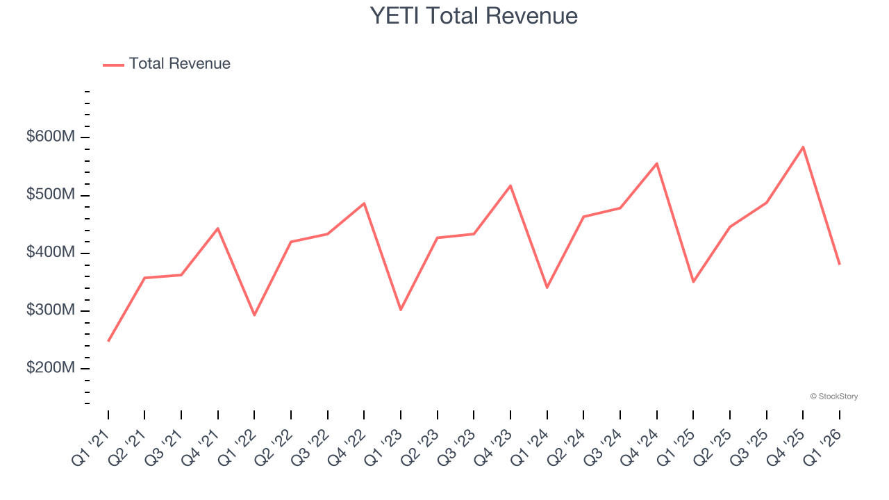 YETI Total Revenue