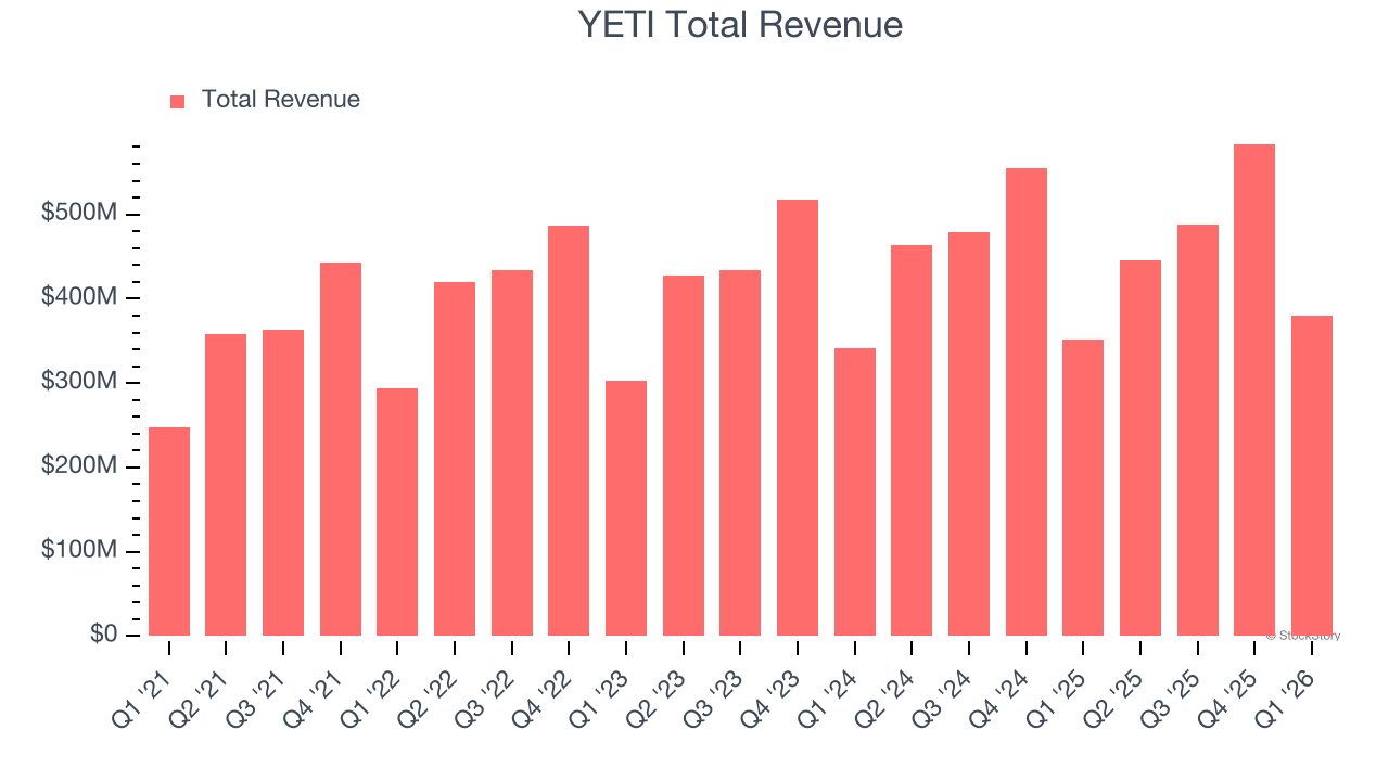 YETI Total Revenue