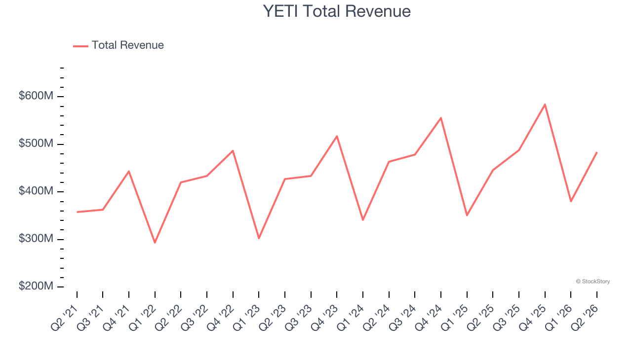 YETI Total Revenue