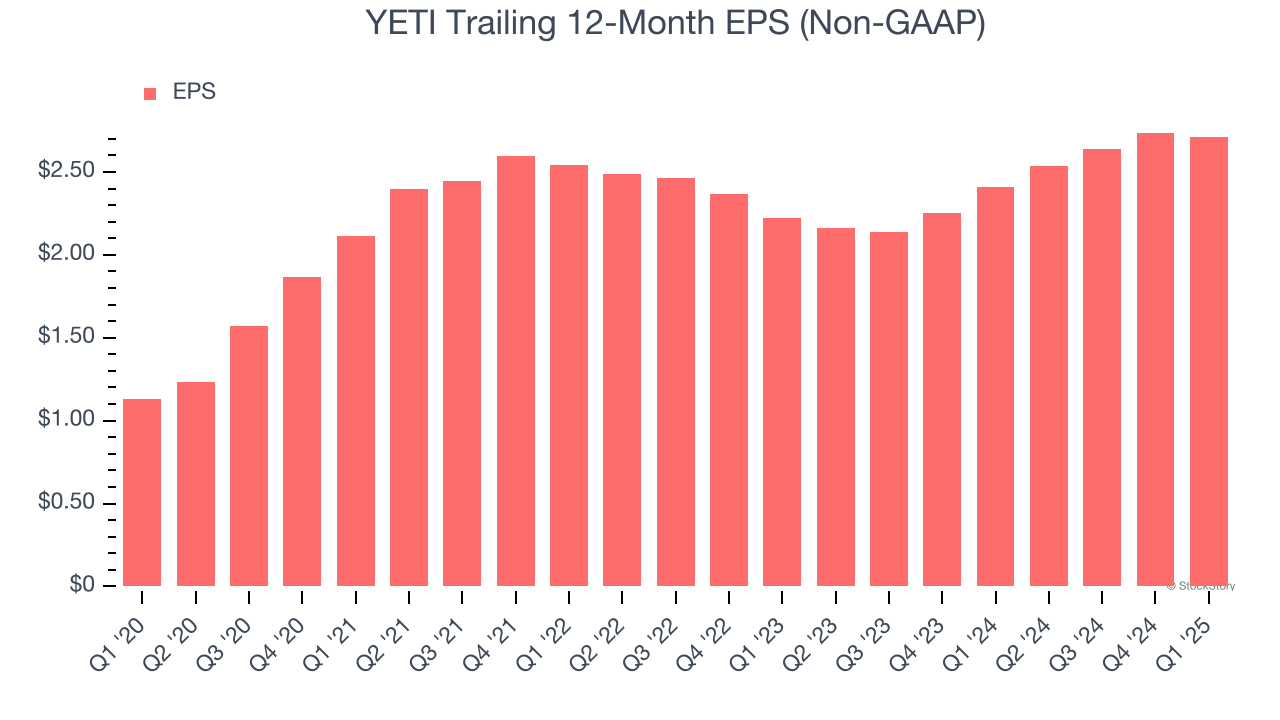 YETI Trailing 12-Month EPS (Non-GAAP)