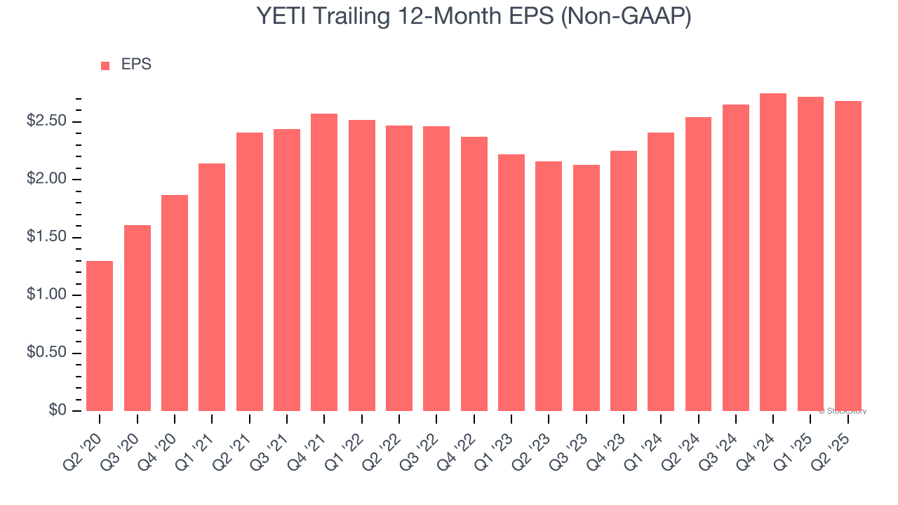 YETI Trailing 12-Month EPS (Non-GAAP)