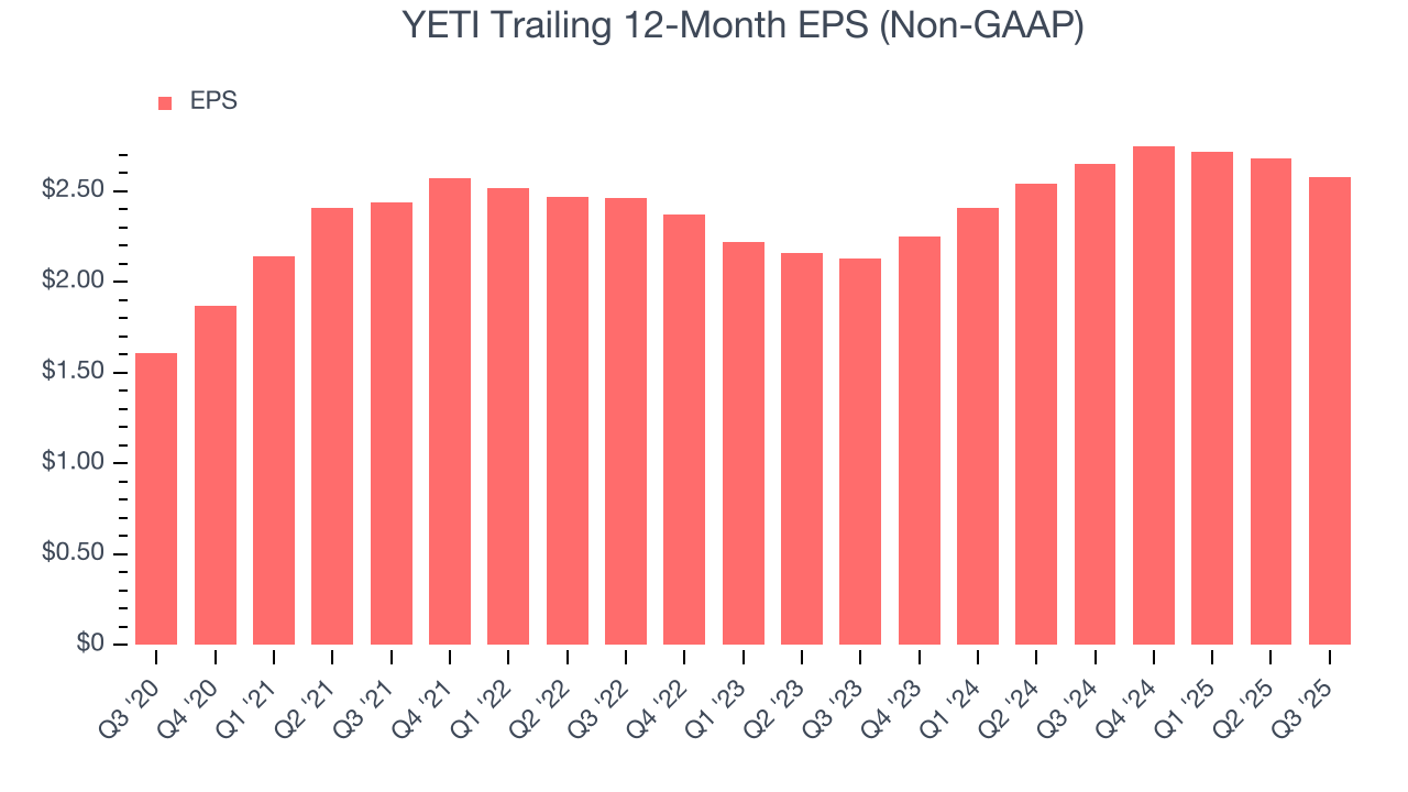YETI Trailing 12-Month EPS (Non-GAAP)