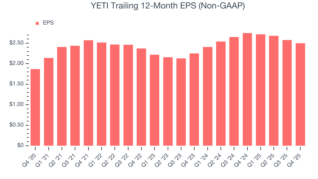 YETI Trailing 12-Month EPS (Non-GAAP)
