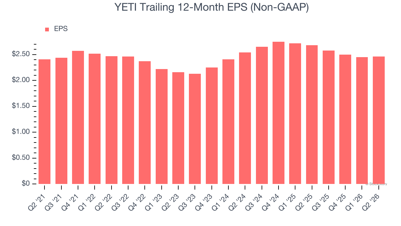 YETI Trailing 12-Month EPS (Non-GAAP)