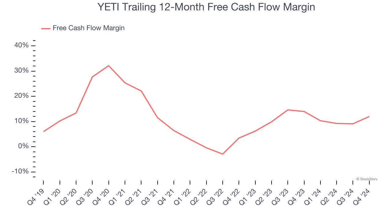 YETI Trailing 12-Month Free Cash Flow Margin