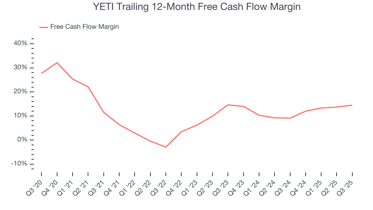 YETI Trailing 12-Month Free Cash Flow Margin