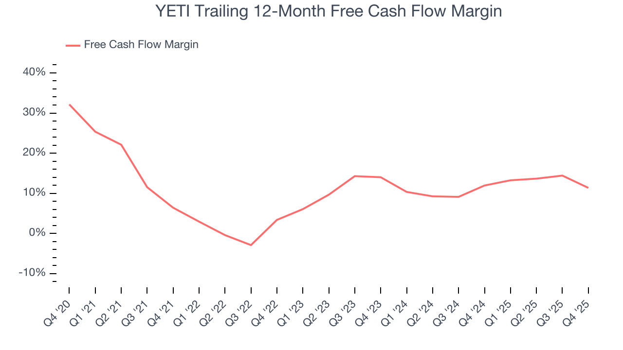 YETI Trailing 12-Month Free Cash Flow Margin