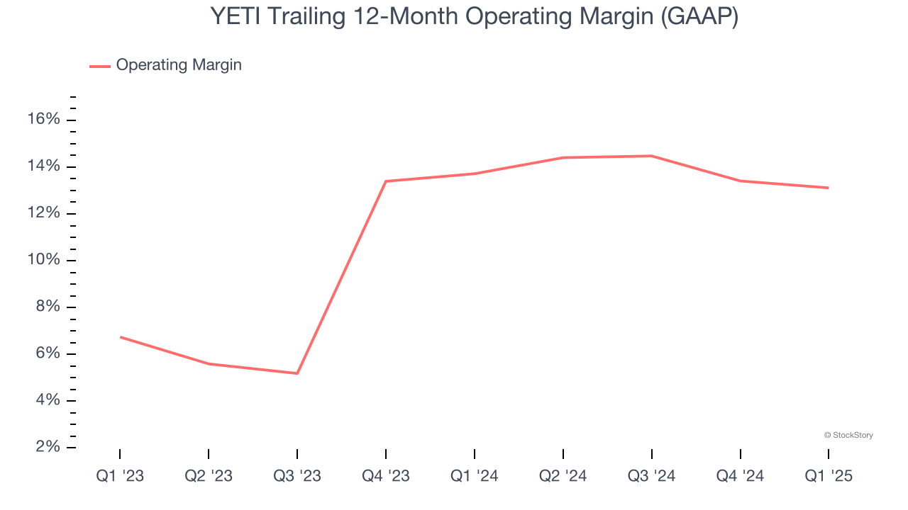 YETI Trailing 12-Month Operating Margin (GAAP)