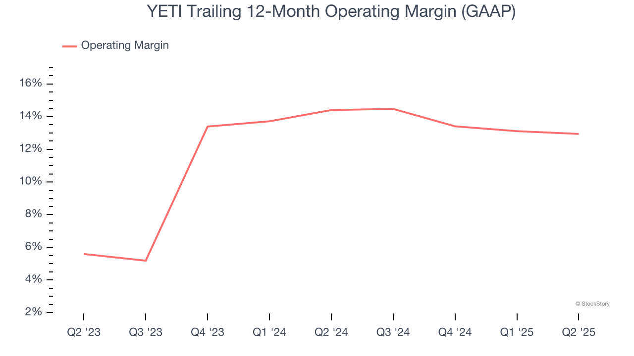 YETI Trailing 12-Month Operating Margin (GAAP)
