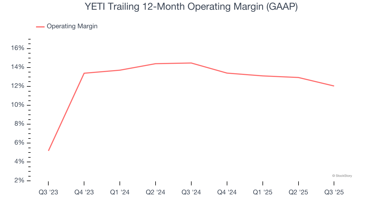 YETI Trailing 12-Month Operating Margin (GAAP)