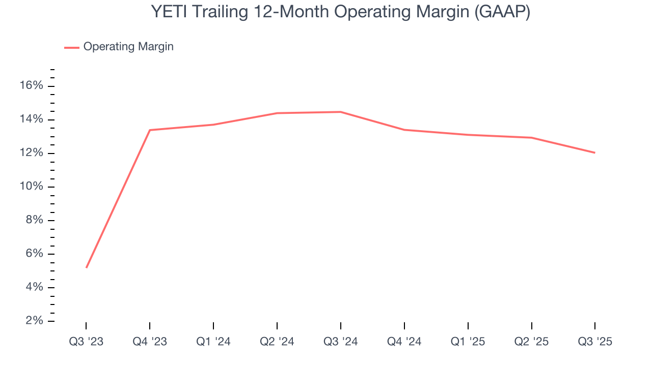 YETI Trailing 12-Month Operating Margin (GAAP)