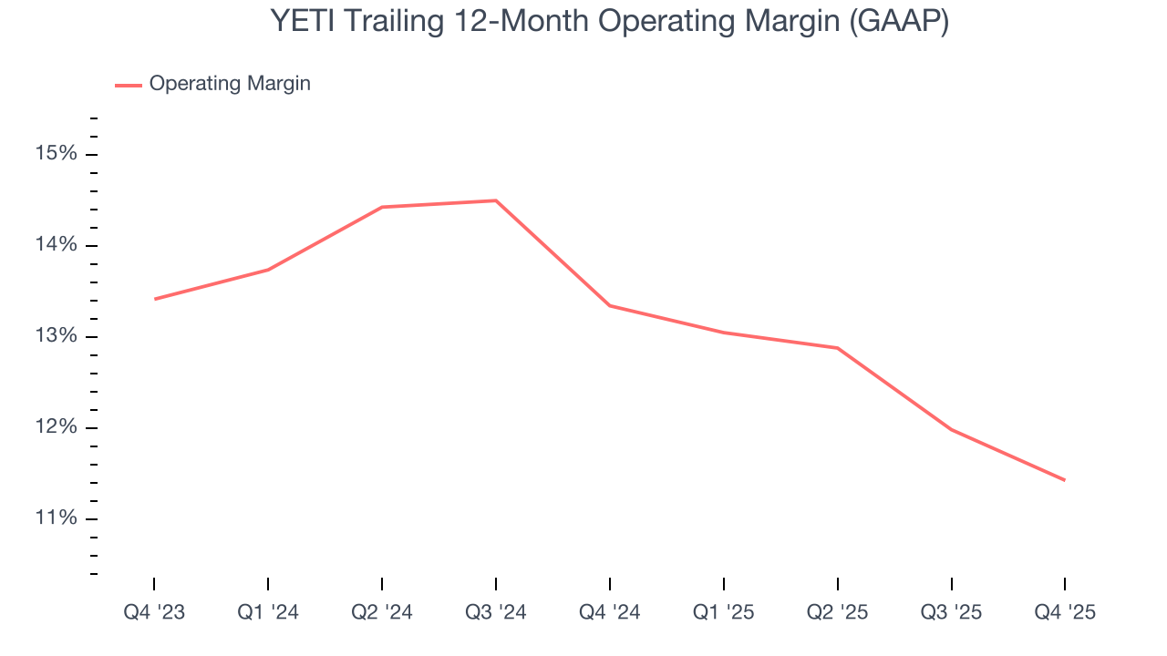 YETI Trailing 12-Month Operating Margin (GAAP)
