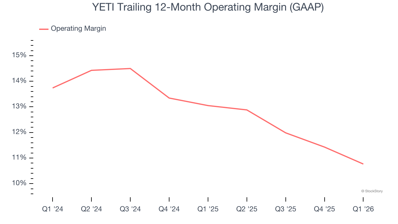 YETI Trailing 12-Month Operating Margin (GAAP)