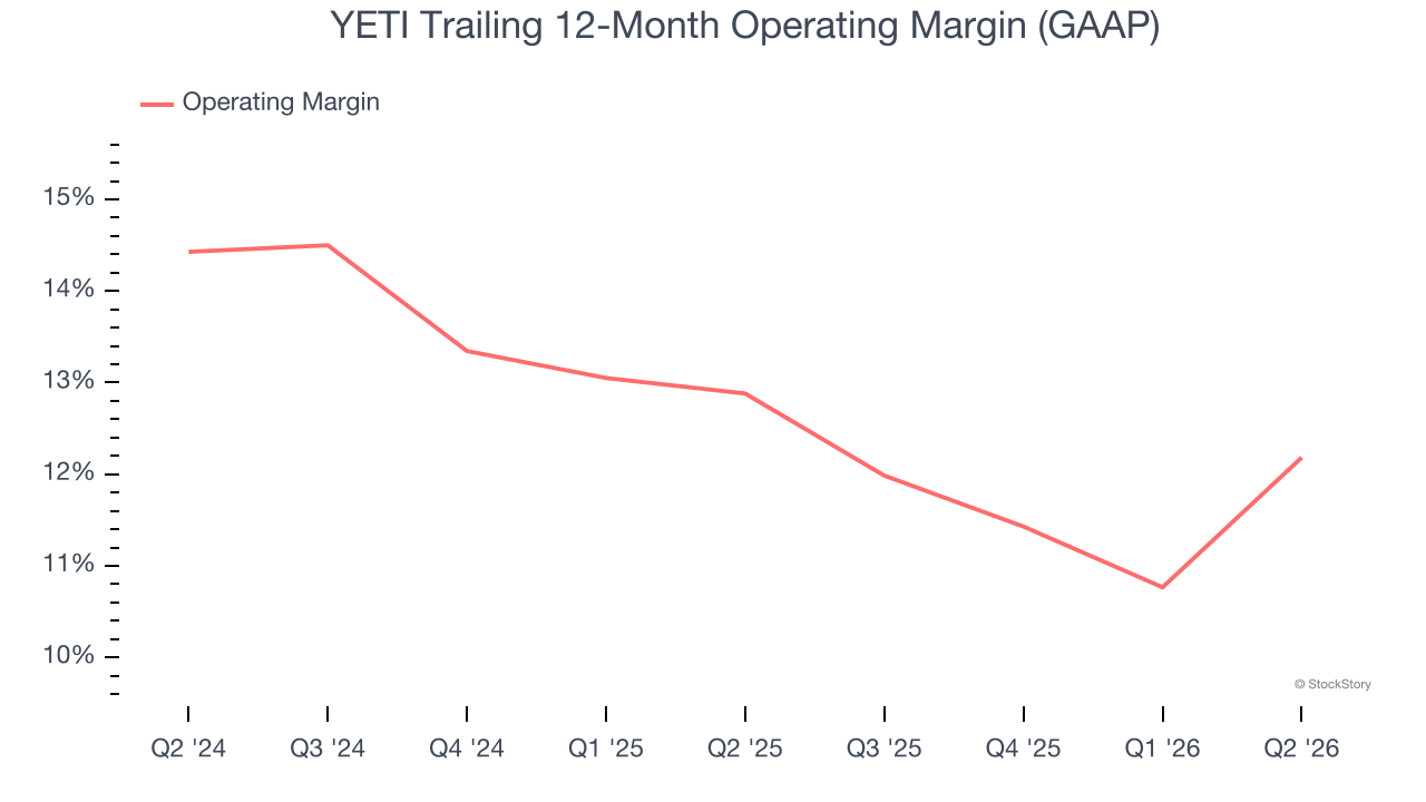 YETI Trailing 12-Month Operating Margin (GAAP)