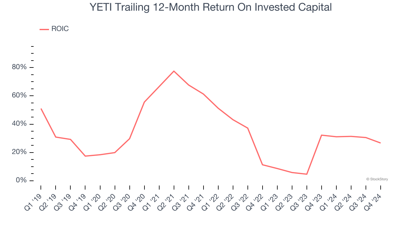 YETI Trailing 12-Month Return On Invested Capital