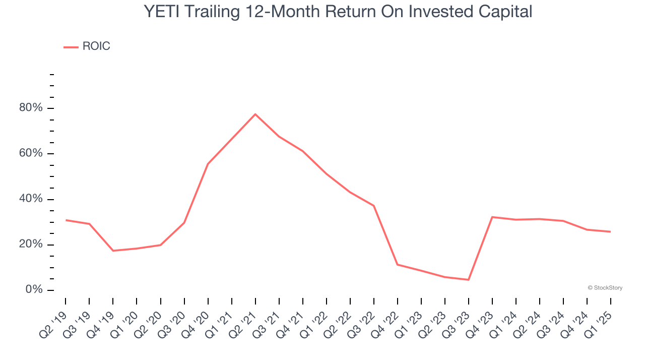 YETI Trailing 12-Month Return On Invested Capital
