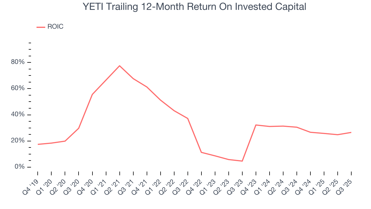 YETI Trailing 12-Month Return On Invested Capital