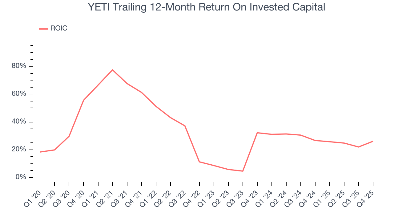 YETI Trailing 12-Month Return On Invested Capital