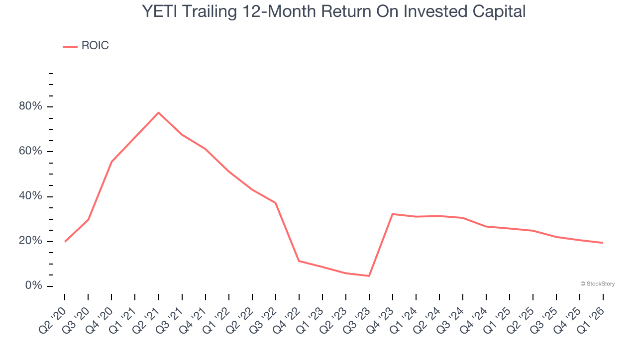 YETI Trailing 12-Month Return On Invested Capital