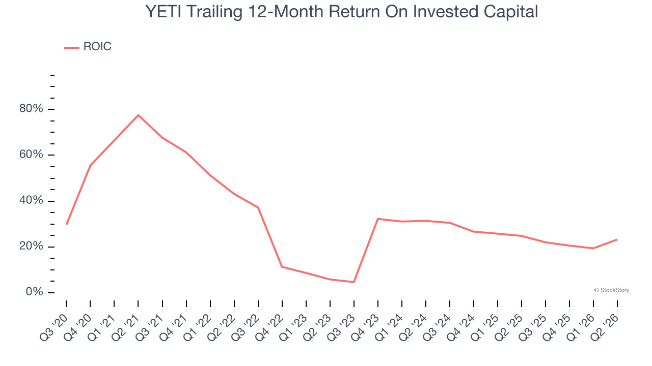 YETI Trailing 12-Month Return On Invested Capital