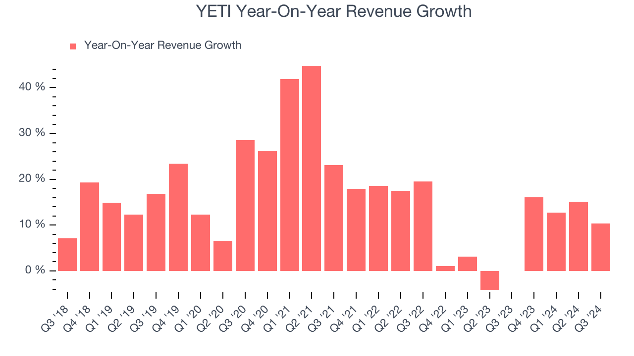 YETI Year-On-Year Revenue Growth