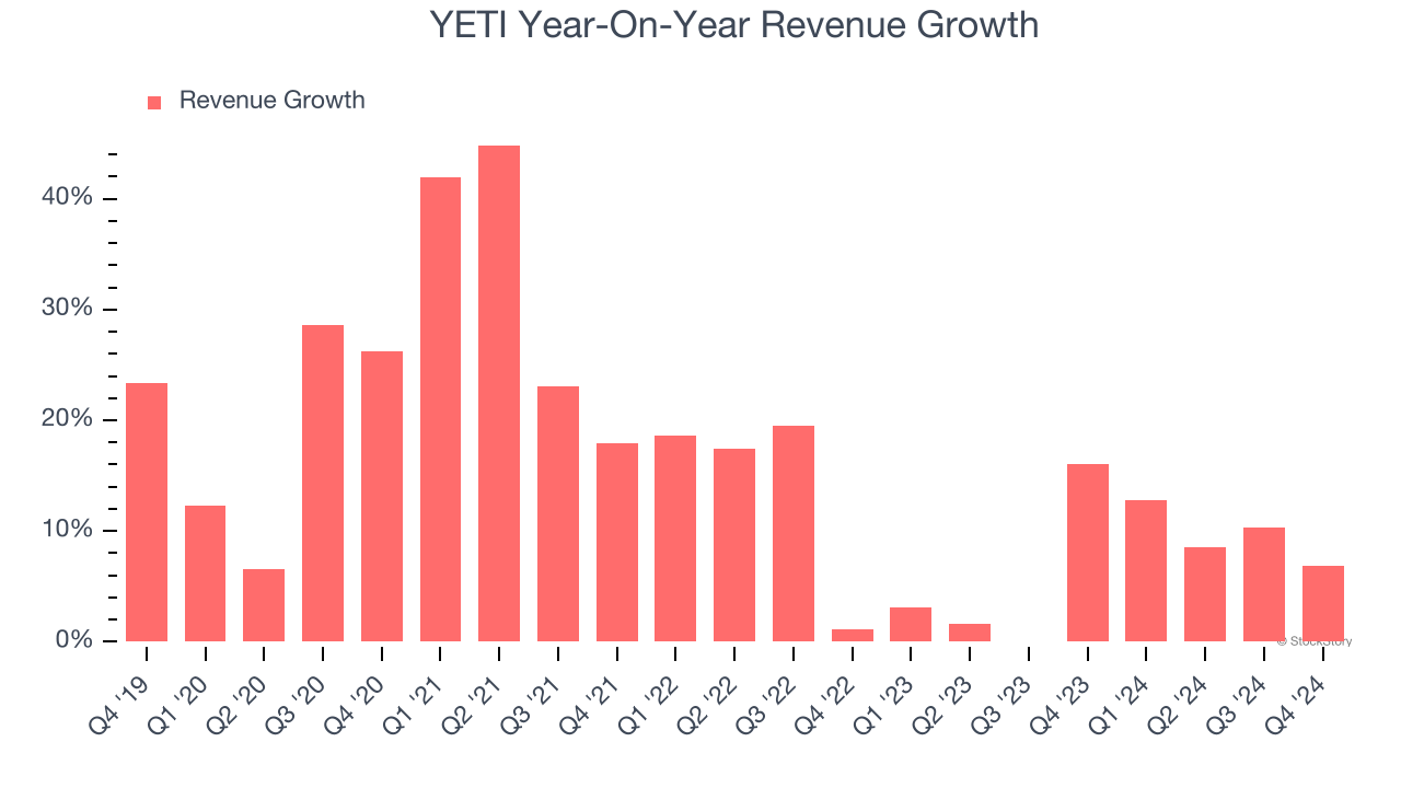 YETI Year-On-Year Revenue Growth