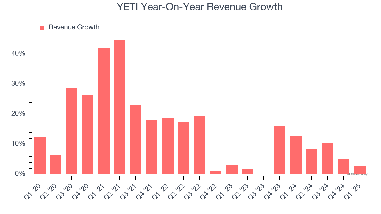 YETI Year-On-Year Revenue Growth