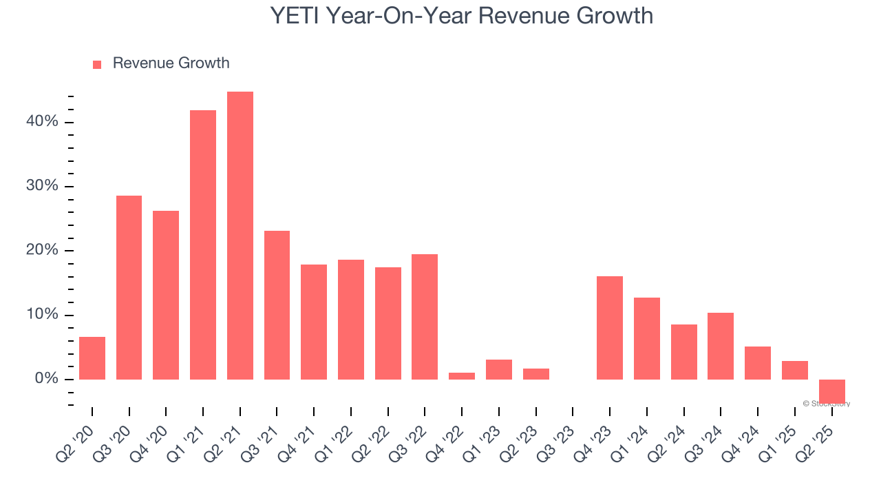 YETI Year-On-Year Revenue Growth